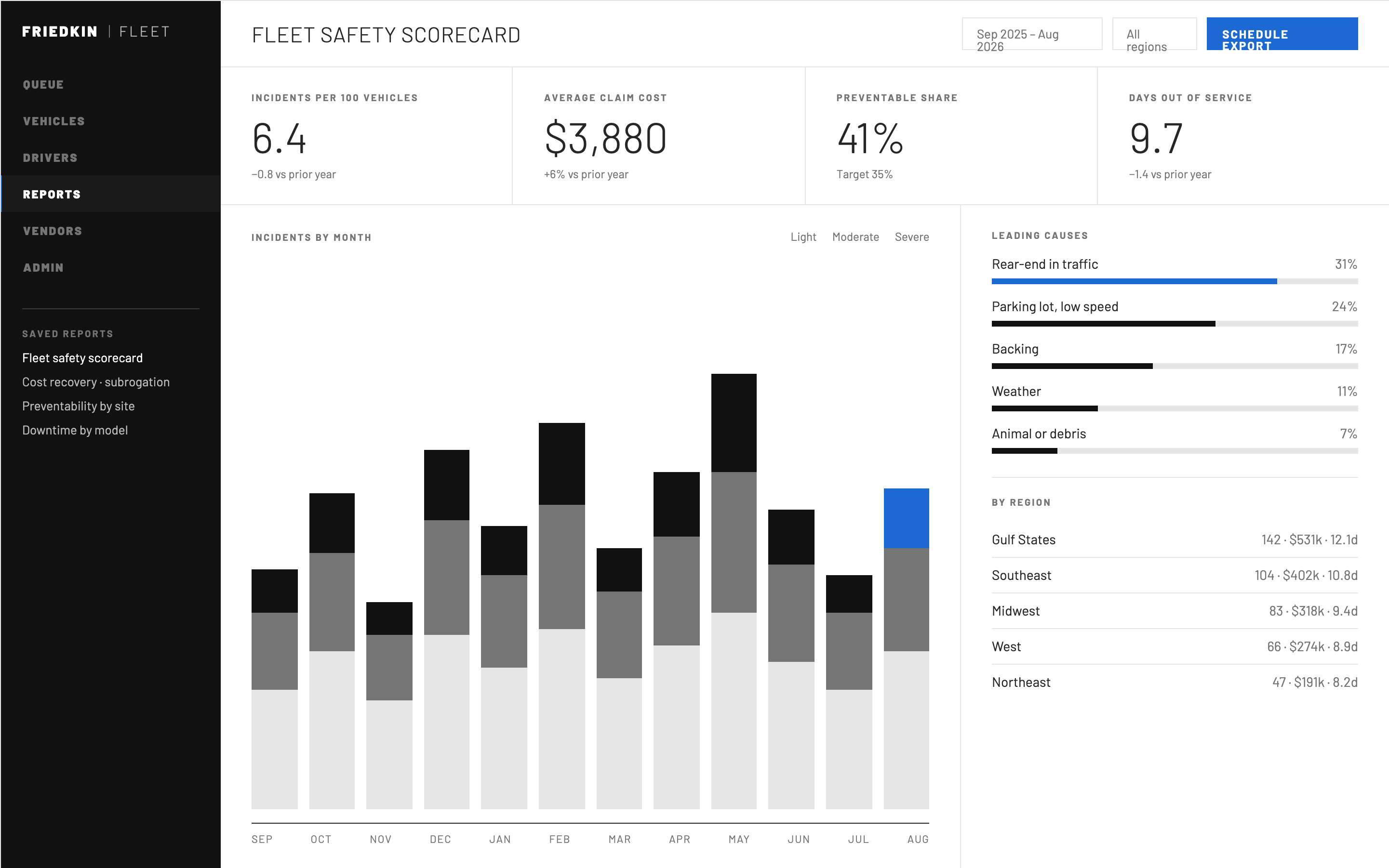 Fleet safety scorecard: incidents per 100 vehicles, average claim cost, preventable share, days out of service, incidents by month stacked by severity, leading causes and a regional breakdown
