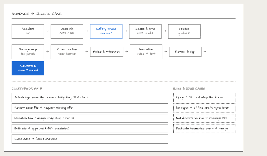 Flow wireframe: roadside to closed case, with the coordinator path and edge cases listed beneath