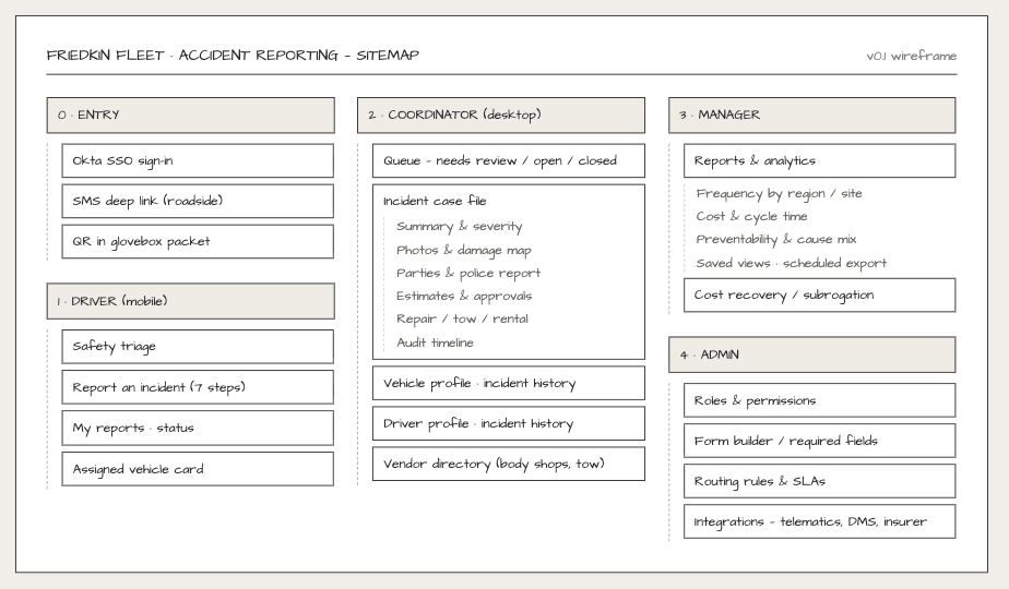 Sitemap wireframe: entry, driver mobile, coordinator desktop, manager reports and admin