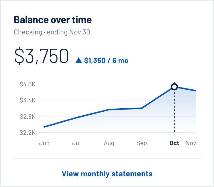 Balance over time card, six-month area chart