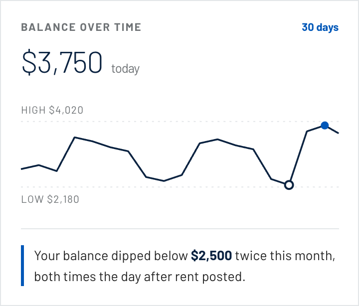 Balance over time card, thirty-day range with high and low markers and a dip explanation