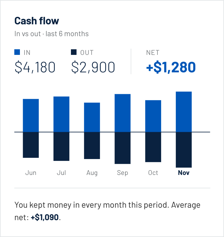 Cash flow card comparing money in against money out across six months