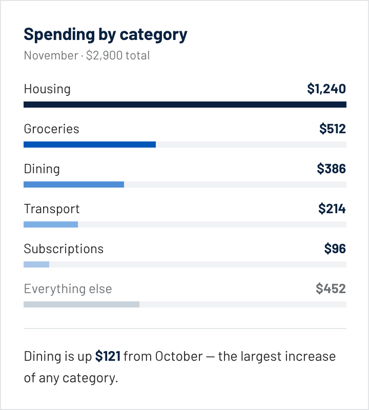 Spending by category card with ranked bars and a month-over-month note