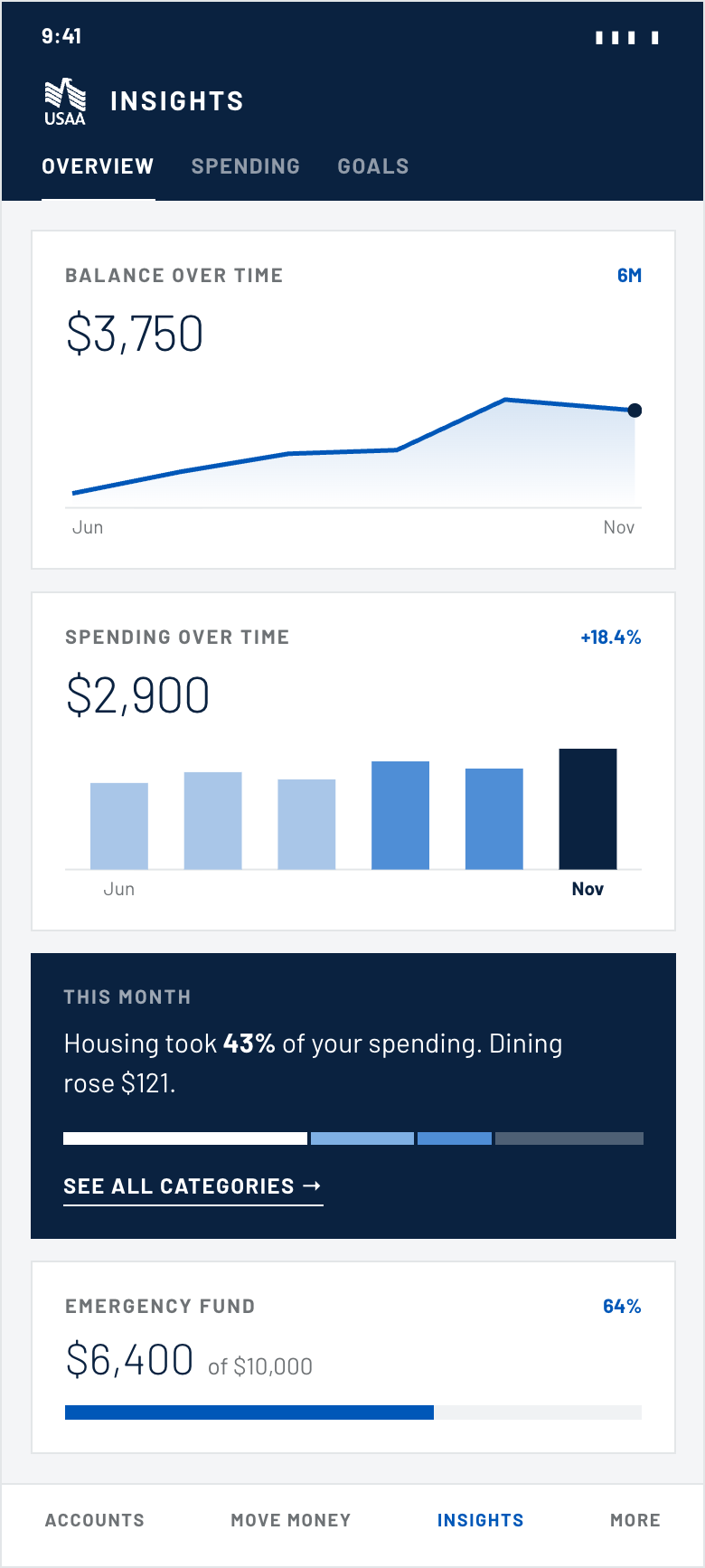 Insights overview screen: balance over time, spending over time, monthly summary and emergency fund cards