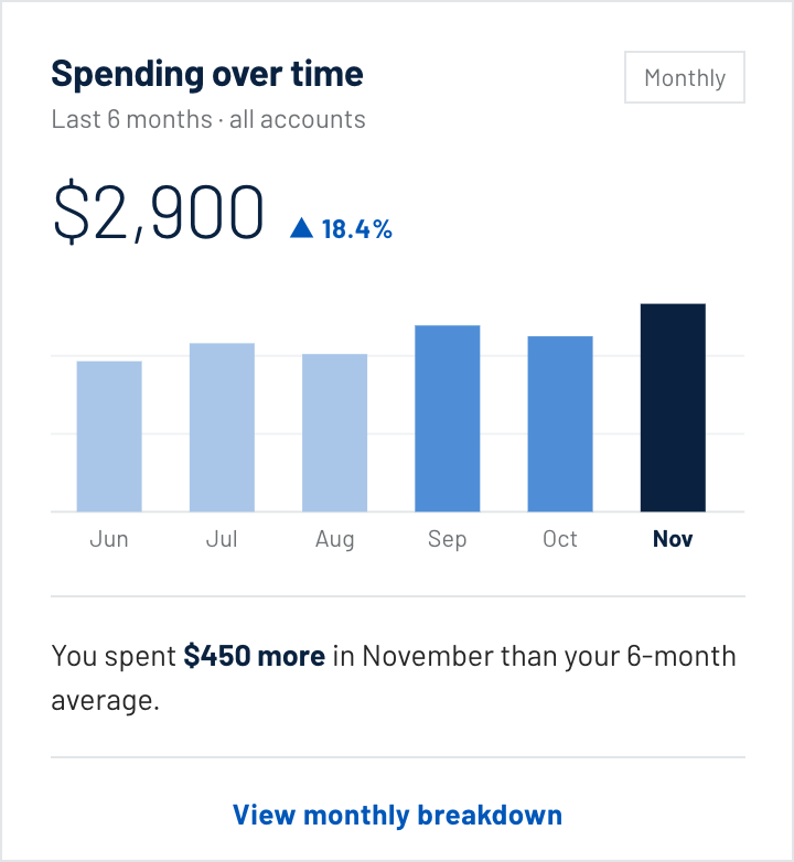 Spending over time card, bar chart with monthly comparison