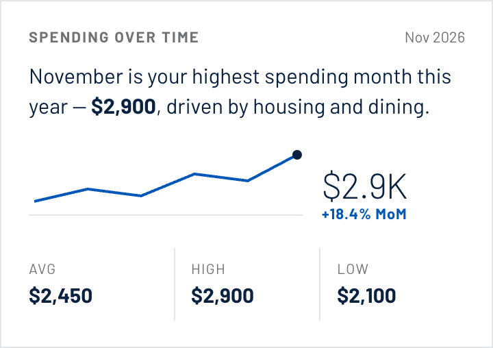 Spending over time card, headline sentence with sparkline and summary stats